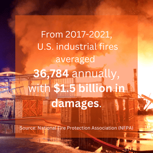 From 2017-2021, U.S. industrial facility fires averaged 36,784 annually, with $1.5 billion in damages NFPA stat- manufacturing plant fire in background